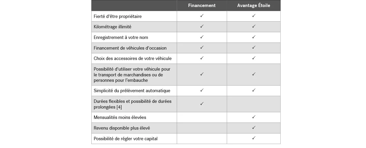 Bénéfices