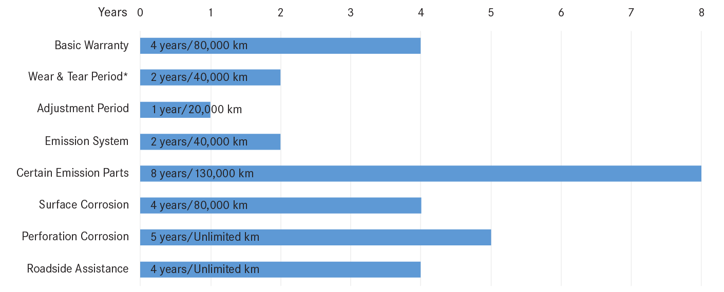 New Vehicle Limited Warranty