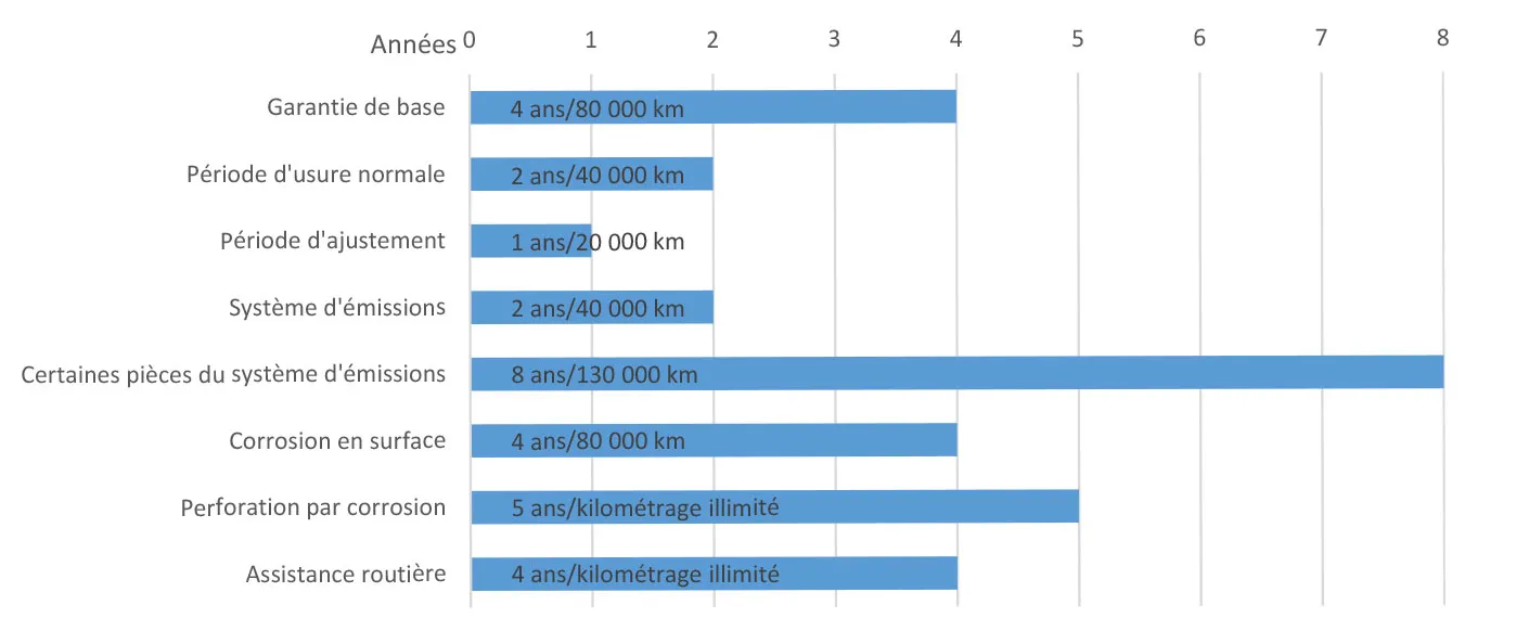 Garantie limitée du véhicule neuf